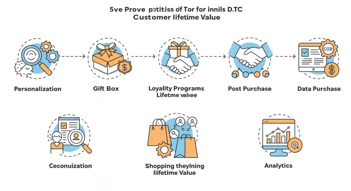 Infographic detailing five key strategies for increasing DTC customer lifetime value.