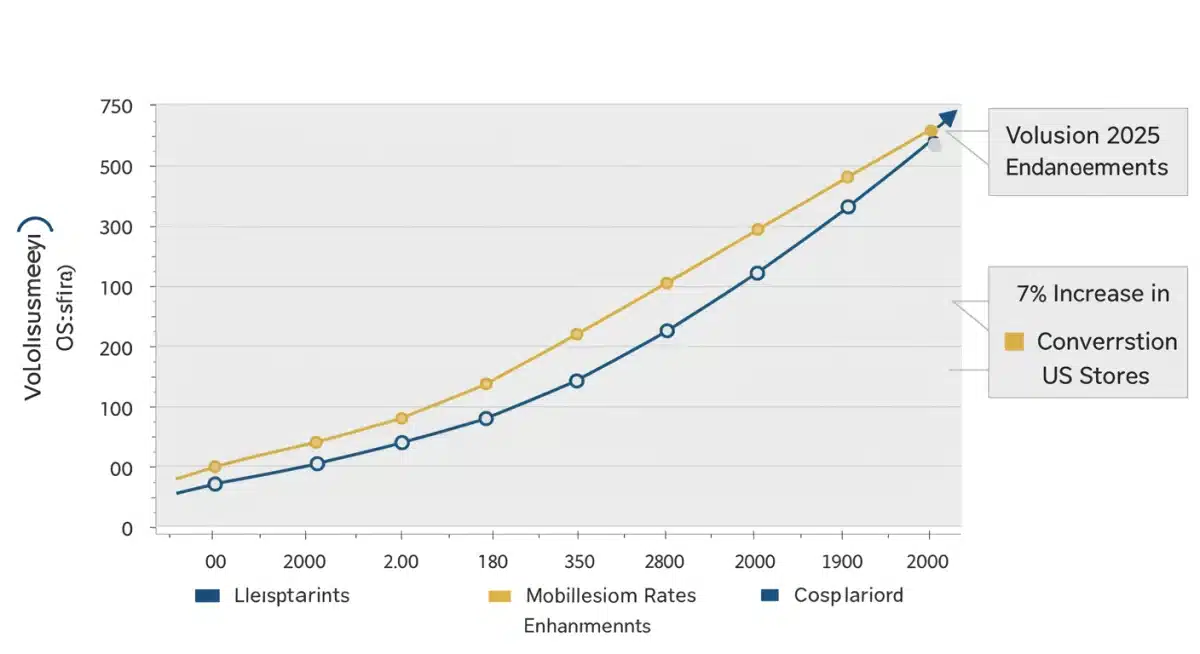 Chart showing 7% mobile conversion rate increase for US e-commerce stores