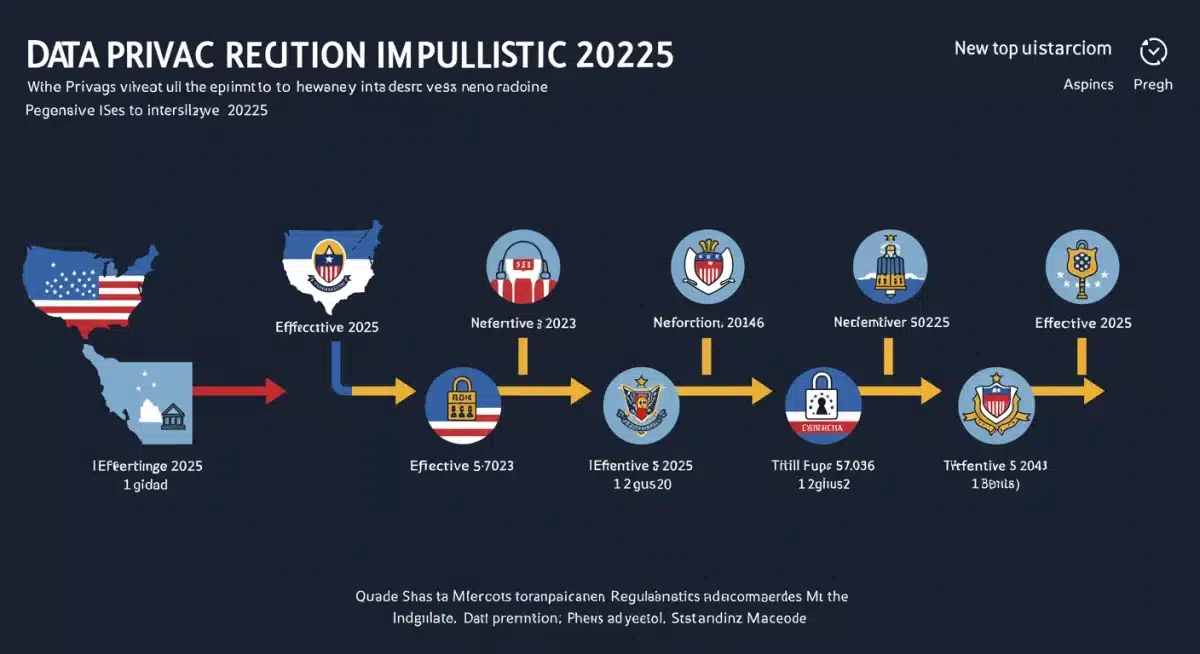 Timeline of US data privacy regulations for DTC brands towards 2025 compliance